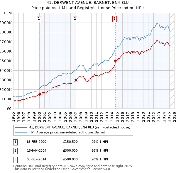 41, DERWENT AVENUE, BARNET, EN4 8LU: Price paid vs HM Land Registry's House Price Index