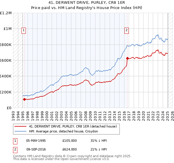 41, DERWENT DRIVE, PURLEY, CR8 1ER: Price paid vs HM Land Registry's House Price Index