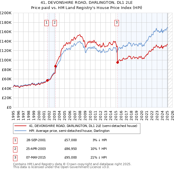 41, DEVONSHIRE ROAD, DARLINGTON, DL1 2LE: Price paid vs HM Land Registry's House Price Index