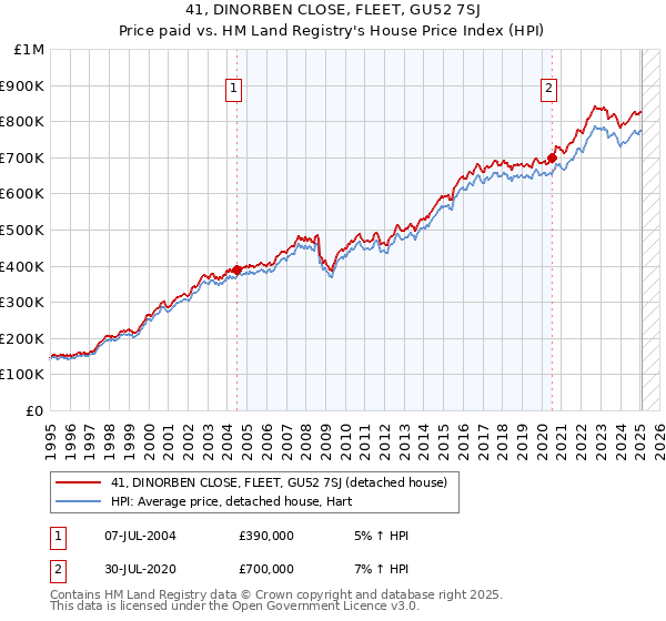41, DINORBEN CLOSE, FLEET, GU52 7SJ: Price paid vs HM Land Registry's House Price Index