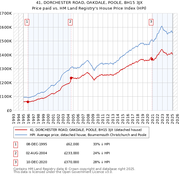 41, DORCHESTER ROAD, OAKDALE, POOLE, BH15 3JX: Price paid vs HM Land Registry's House Price Index
