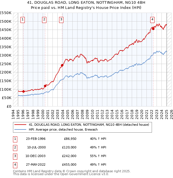 41, DOUGLAS ROAD, LONG EATON, NOTTINGHAM, NG10 4BH: Price paid vs HM Land Registry's House Price Index