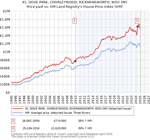 41, DOVE PARK, CHORLEYWOOD, RICKMANSWORTH, WD3 5NY: Price paid vs HM Land Registry's House Price Index