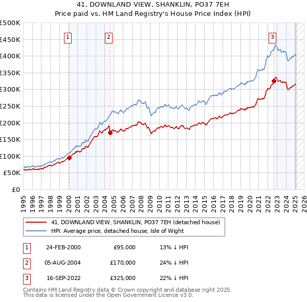 41, DOWNLAND VIEW, SHANKLIN, PO37 7EH: Price paid vs HM Land Registry's House Price Index