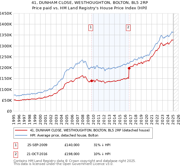 41, DUNHAM CLOSE, WESTHOUGHTON, BOLTON, BL5 2RP: Price paid vs HM Land Registry's House Price Index