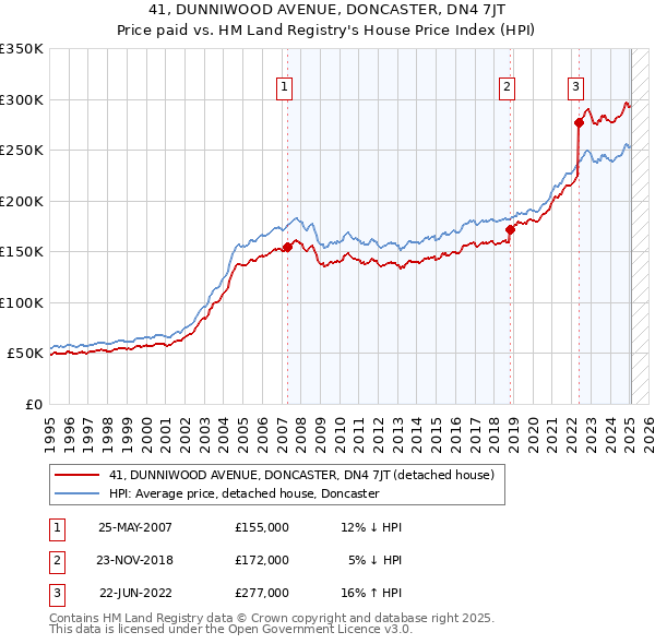 41, DUNNIWOOD AVENUE, DONCASTER, DN4 7JT: Price paid vs HM Land Registry's House Price Index