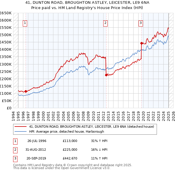 41, DUNTON ROAD, BROUGHTON ASTLEY, LEICESTER, LE9 6NA: Price paid vs HM Land Registry's House Price Index