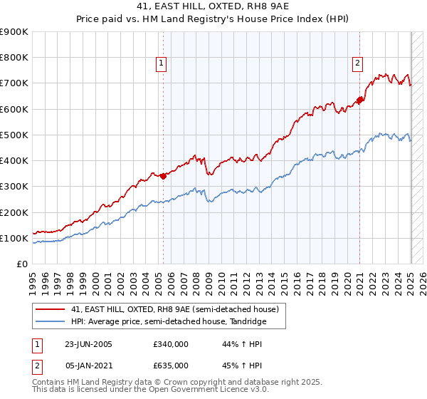 41, EAST HILL, OXTED, RH8 9AE: Price paid vs HM Land Registry's House Price Index