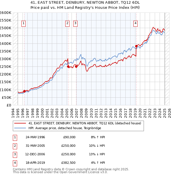 41, EAST STREET, DENBURY, NEWTON ABBOT, TQ12 6DL: Price paid vs HM Land Registry's House Price Index