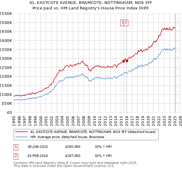 41, EASTCOTE AVENUE, BRAMCOTE, NOTTINGHAM, NG9 3FF: Price paid vs HM Land Registry's House Price Index