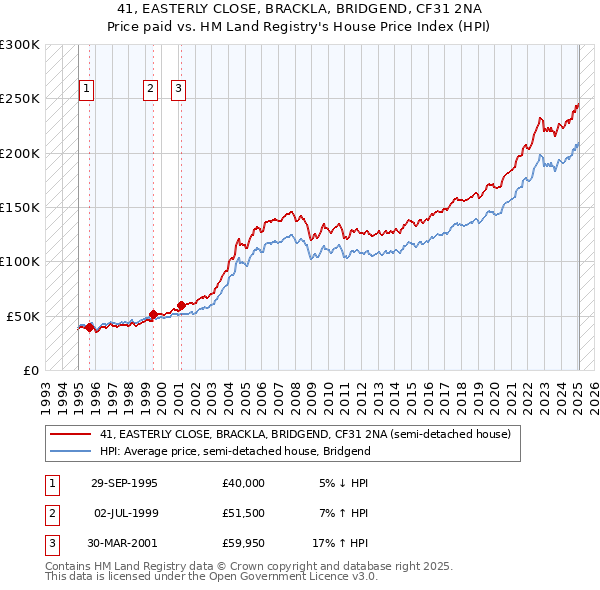 41, EASTERLY CLOSE, BRACKLA, BRIDGEND, CF31 2NA: Price paid vs HM Land Registry's House Price Index