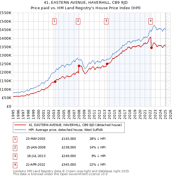 41, EASTERN AVENUE, HAVERHILL, CB9 9JD: Price paid vs HM Land Registry's House Price Index