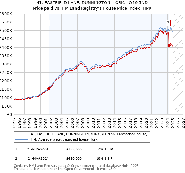 41, EASTFIELD LANE, DUNNINGTON, YORK, YO19 5ND: Price paid vs HM Land Registry's House Price Index