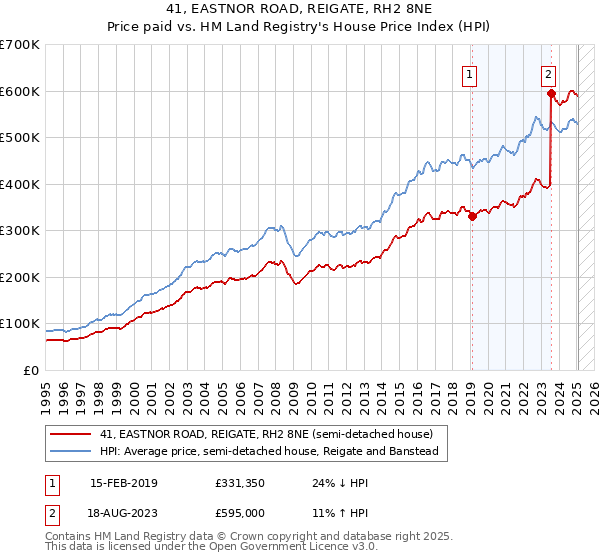 41, EASTNOR ROAD, REIGATE, RH2 8NE: Price paid vs HM Land Registry's House Price Index