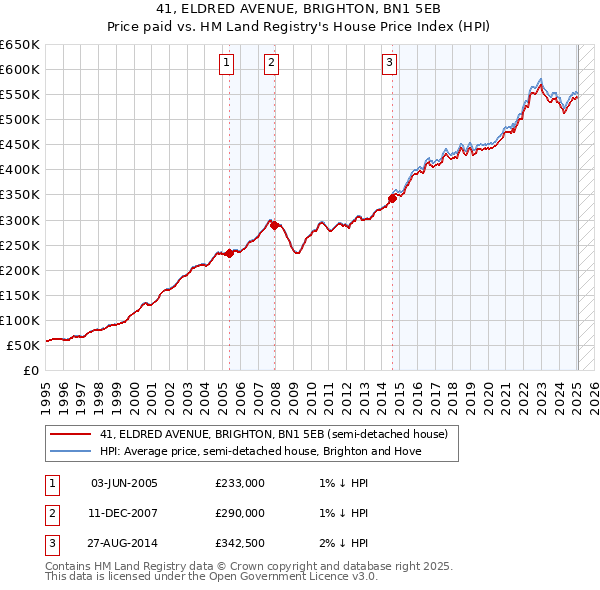 41, ELDRED AVENUE, BRIGHTON, BN1 5EB: Price paid vs HM Land Registry's House Price Index