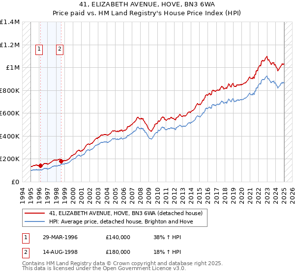 41, ELIZABETH AVENUE, HOVE, BN3 6WA: Price paid vs HM Land Registry's House Price Index