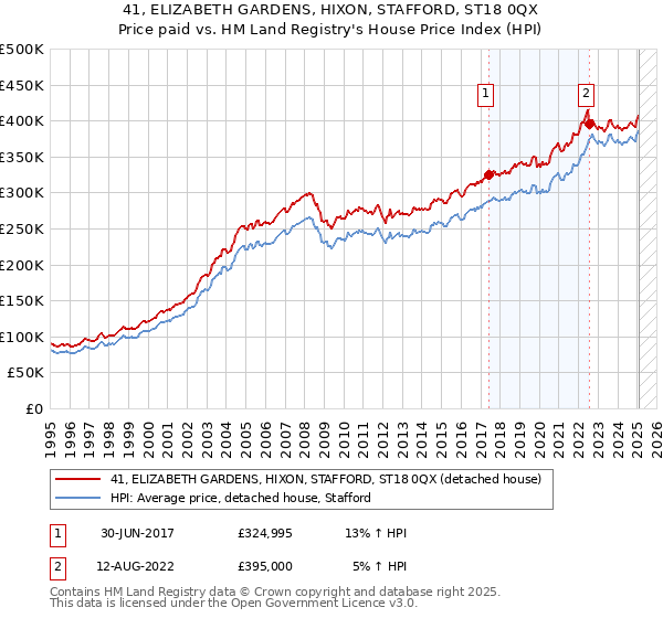 41, ELIZABETH GARDENS, HIXON, STAFFORD, ST18 0QX: Price paid vs HM Land Registry's House Price Index