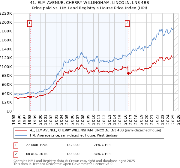 41, ELM AVENUE, CHERRY WILLINGHAM, LINCOLN, LN3 4BB: Price paid vs HM Land Registry's House Price Index