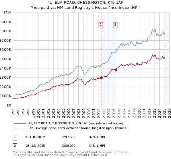 41, ELM ROAD, CHESSINGTON, KT9 1AF: Price paid vs HM Land Registry's House Price Index