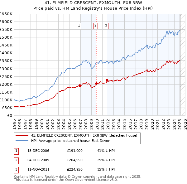 41, ELMFIELD CRESCENT, EXMOUTH, EX8 3BW: Price paid vs HM Land Registry's House Price Index