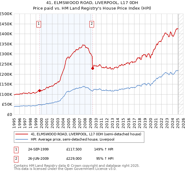 41, ELMSWOOD ROAD, LIVERPOOL, L17 0DH: Price paid vs HM Land Registry's House Price Index