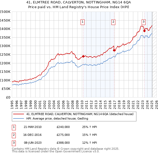 41, ELMTREE ROAD, CALVERTON, NOTTINGHAM, NG14 6QA: Price paid vs HM Land Registry's House Price Index