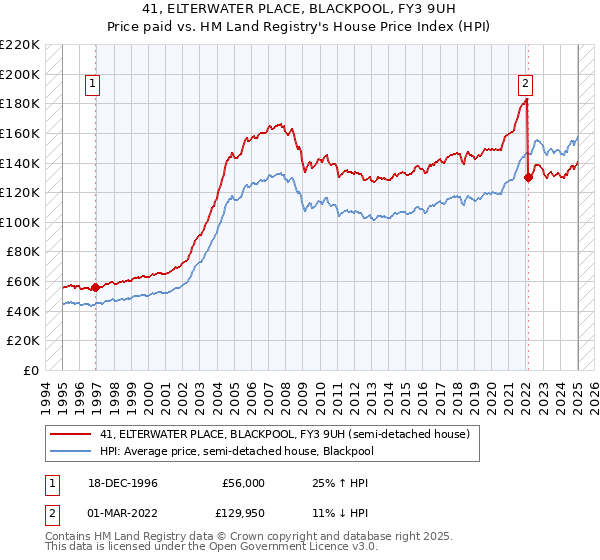 41, ELTERWATER PLACE, BLACKPOOL, FY3 9UH: Price paid vs HM Land Registry's House Price Index
