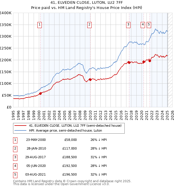 41, ELVEDEN CLOSE, LUTON, LU2 7FF: Price paid vs HM Land Registry's House Price Index