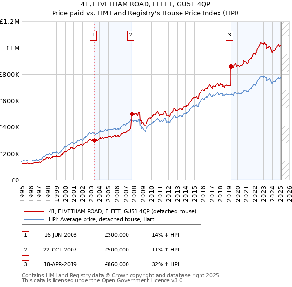41, ELVETHAM ROAD, FLEET, GU51 4QP: Price paid vs HM Land Registry's House Price Index