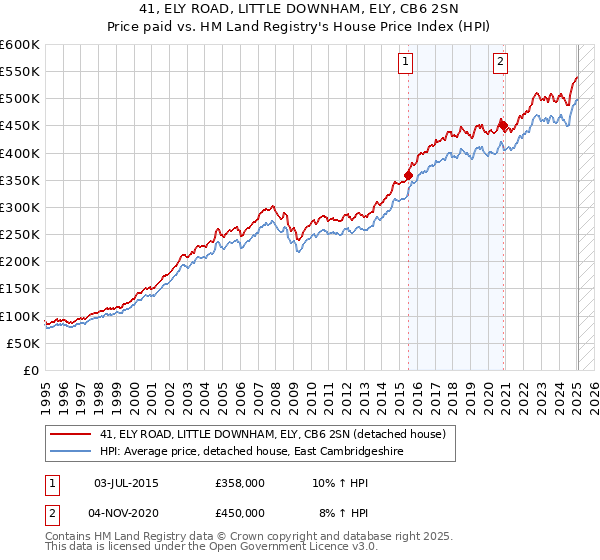 41, ELY ROAD, LITTLE DOWNHAM, ELY, CB6 2SN: Price paid vs HM Land Registry's House Price Index