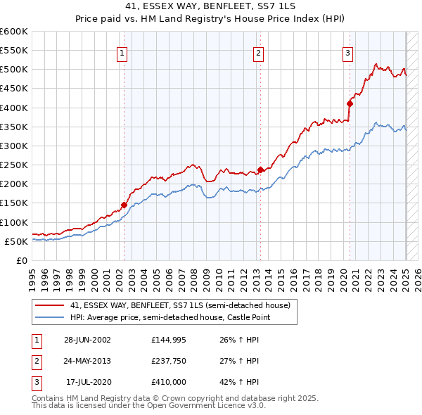 41, ESSEX WAY, BENFLEET, SS7 1LS: Price paid vs HM Land Registry's House Price Index