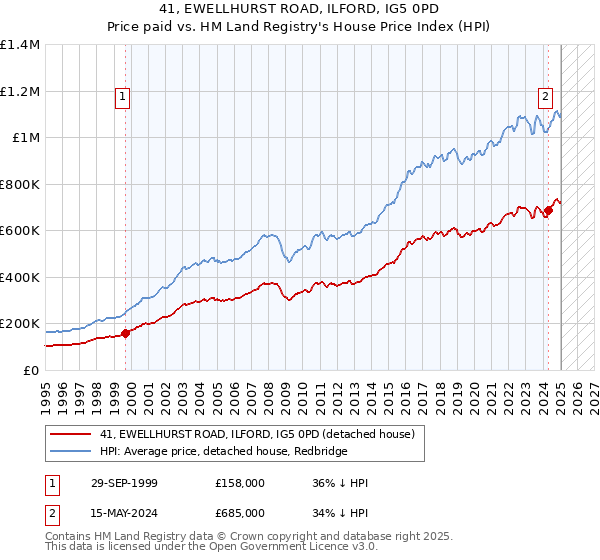 41, EWELLHURST ROAD, ILFORD, IG5 0PD: Price paid vs HM Land Registry's House Price Index