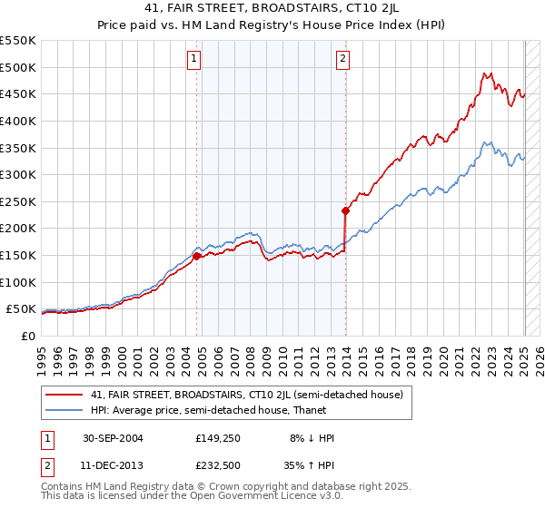 41, FAIR STREET, BROADSTAIRS, CT10 2JL: Price paid vs HM Land Registry's House Price Index