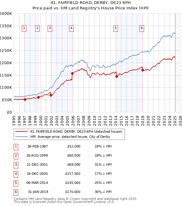 41, FAIRFIELD ROAD, DERBY, DE23 6PH: Price paid vs HM Land Registry's House Price Index