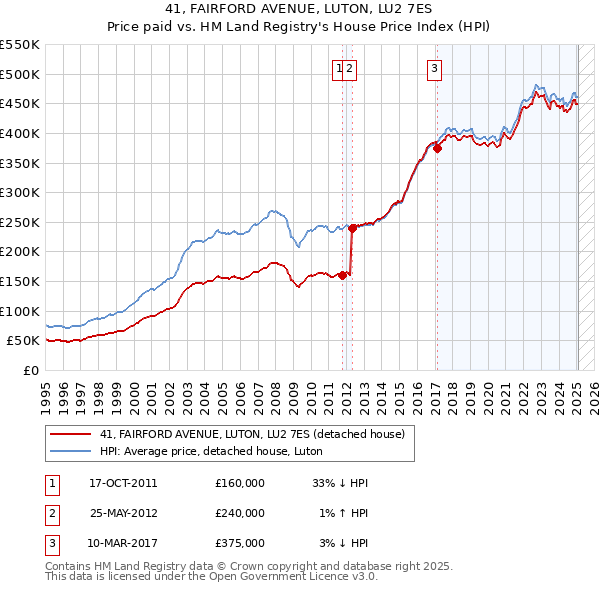 41, FAIRFORD AVENUE, LUTON, LU2 7ES: Price paid vs HM Land Registry's House Price Index