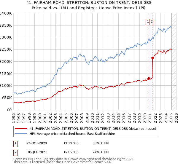 41, FAIRHAM ROAD, STRETTON, BURTON-ON-TRENT, DE13 0BS: Price paid vs HM Land Registry's House Price Index
