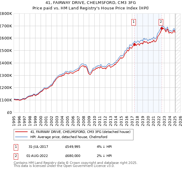 41, FAIRWAY DRIVE, CHELMSFORD, CM3 3FG: Price paid vs HM Land Registry's House Price Index
