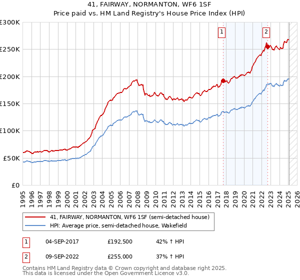 41, FAIRWAY, NORMANTON, WF6 1SF: Price paid vs HM Land Registry's House Price Index