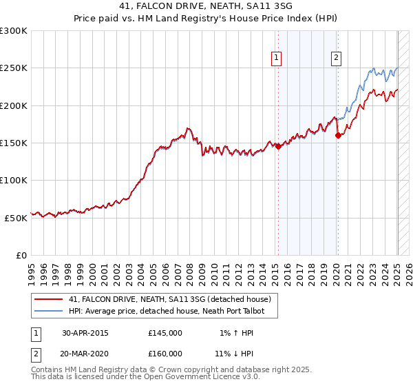 41, FALCON DRIVE, NEATH, SA11 3SG: Price paid vs HM Land Registry's House Price Index
