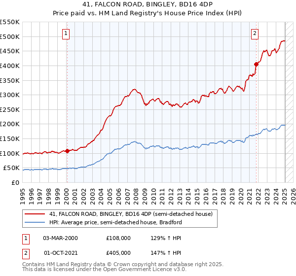 41, FALCON ROAD, BINGLEY, BD16 4DP: Price paid vs HM Land Registry's House Price Index