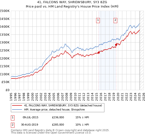 41, FALCONS WAY, SHREWSBURY, SY3 8ZG: Price paid vs HM Land Registry's House Price Index