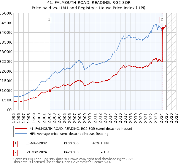 41, FALMOUTH ROAD, READING, RG2 8QR: Price paid vs HM Land Registry's House Price Index