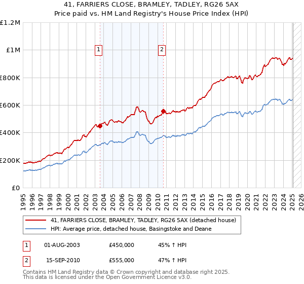 41, FARRIERS CLOSE, BRAMLEY, TADLEY, RG26 5AX: Price paid vs HM Land Registry's House Price Index