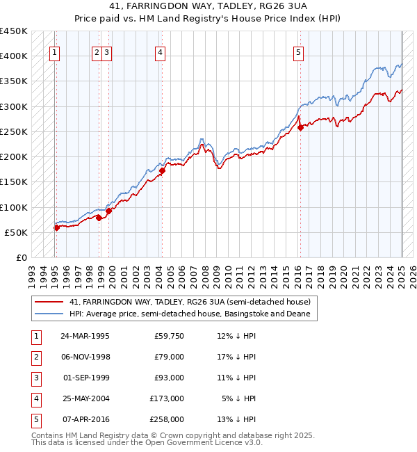 41, FARRINGDON WAY, TADLEY, RG26 3UA: Price paid vs HM Land Registry's House Price Index