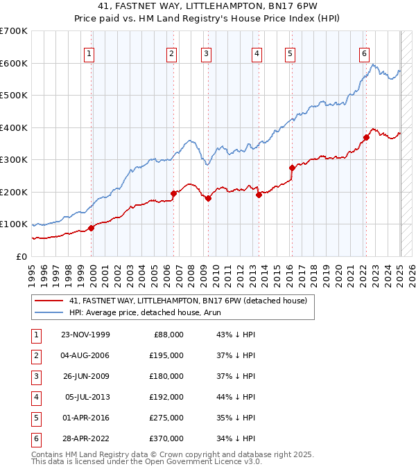 41, FASTNET WAY, LITTLEHAMPTON, BN17 6PW: Price paid vs HM Land Registry's House Price Index