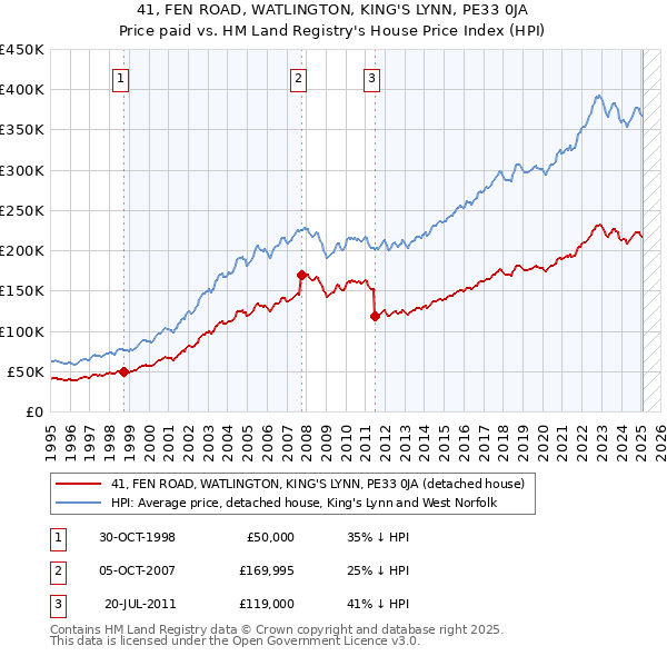 41, FEN ROAD, WATLINGTON, KING'S LYNN, PE33 0JA: Price paid vs HM Land Registry's House Price Index