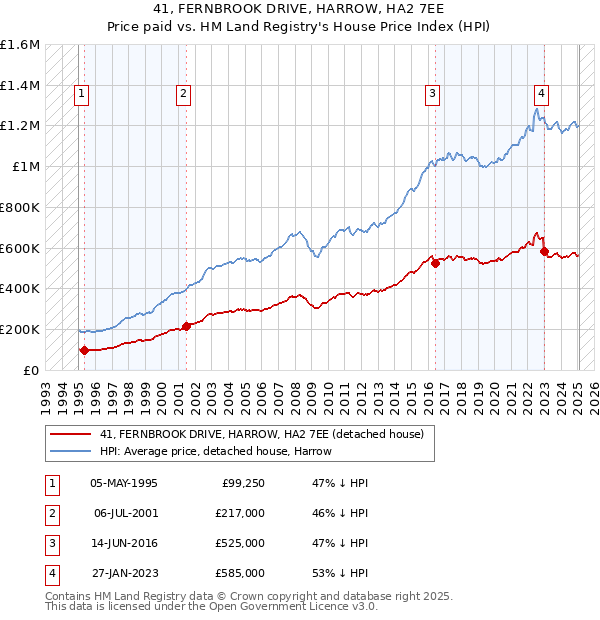 41, FERNBROOK DRIVE, HARROW, HA2 7EE: Price paid vs HM Land Registry's House Price Index
