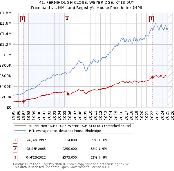 41, FERNIHOUGH CLOSE, WEYBRIDGE, KT13 0UY: Price paid vs HM Land Registry's House Price Index
