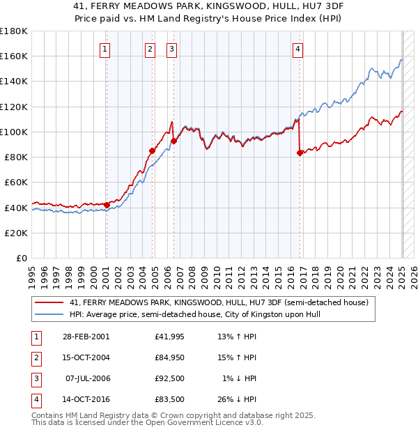 41, FERRY MEADOWS PARK, KINGSWOOD, HULL, HU7 3DF: Price paid vs HM Land Registry's House Price Index