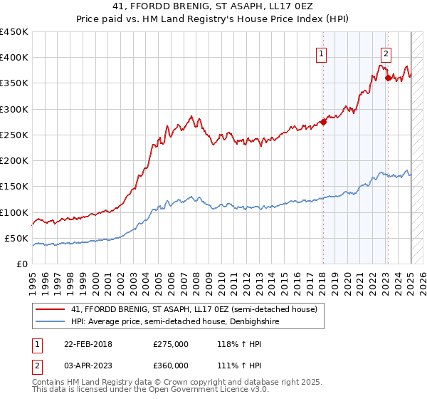 41, FFORDD BRENIG, ST ASAPH, LL17 0EZ: Price paid vs HM Land Registry's House Price Index